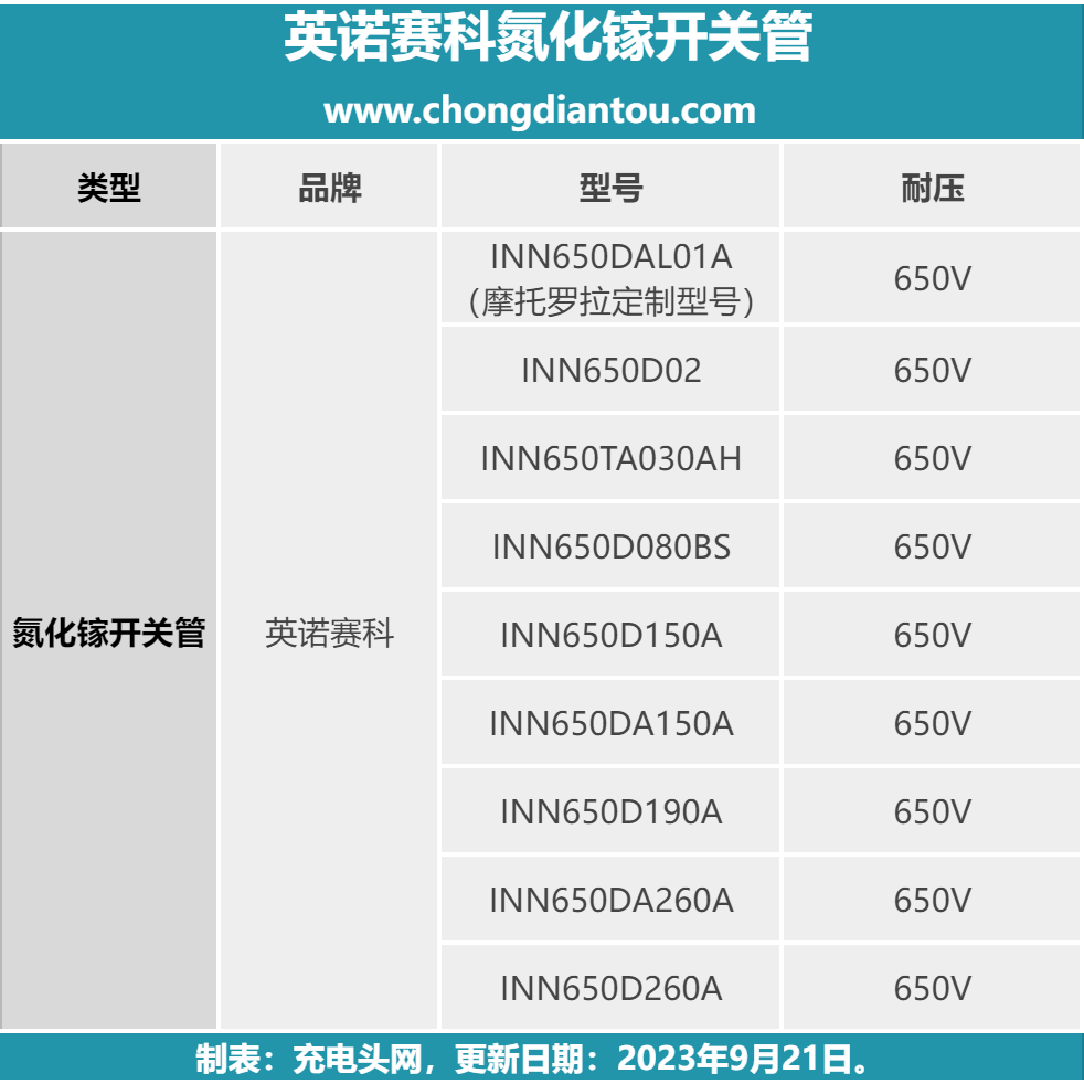 英诺赛科百瓦氮化镓快充应用案例汇总-充电头网