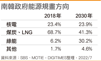 韩国尹锡悦政府拥抱核能 拟提高核电占比过3成