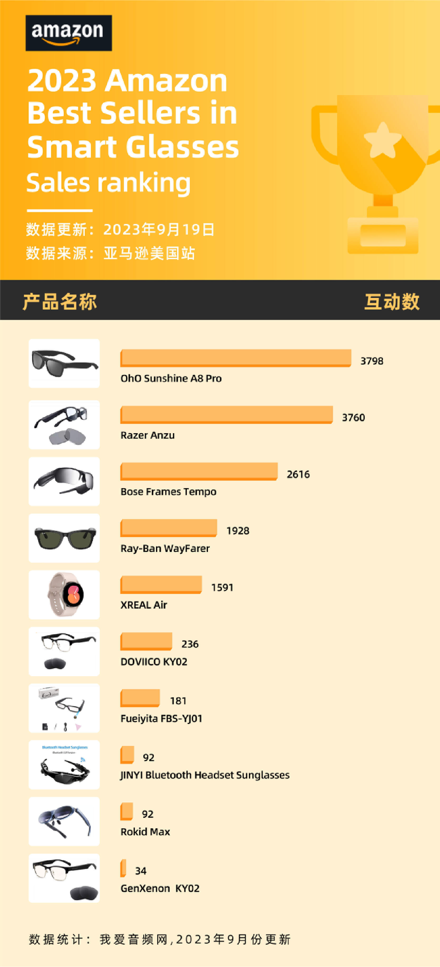 亚马逊8月销量TOP10智能眼镜汇总，AR眼镜或成最受欢迎品类-我爱音频网
