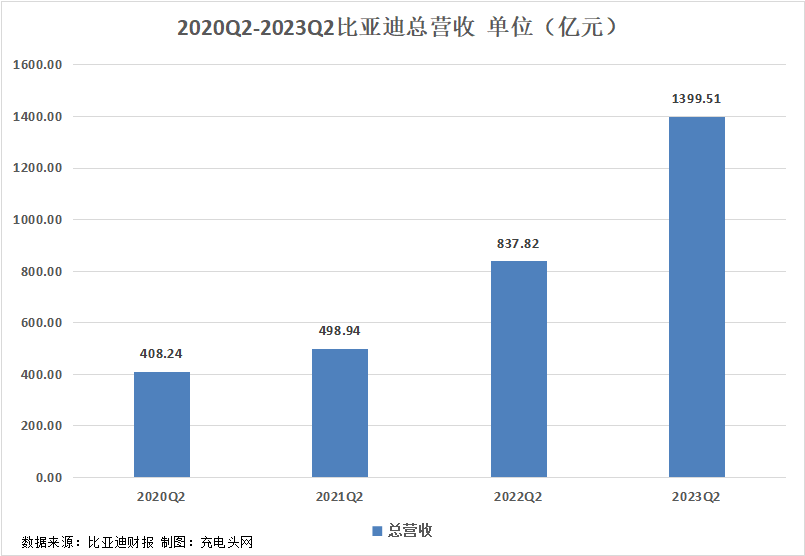 比亚迪2023年上半年实现总营收2601.24亿元,再创新高-充电头网