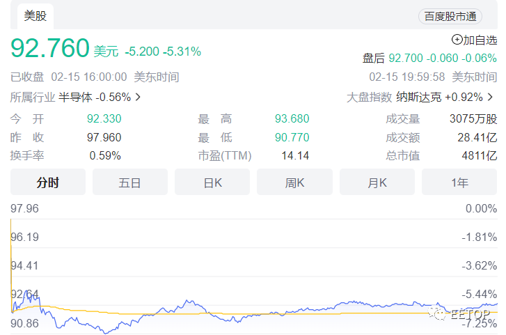 台积电遭遇疯狂减持！巴菲特减86%、GQG 减63%、Capital抛售950万股 ...