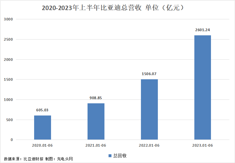 比亚迪2023年上半年实现总营收2601.24亿元,再创新高-充电头网