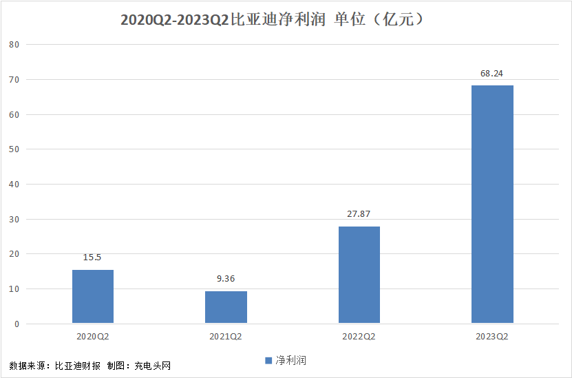 比亚迪2023年上半年实现总营收2601.24亿元,再创新高-充电头网