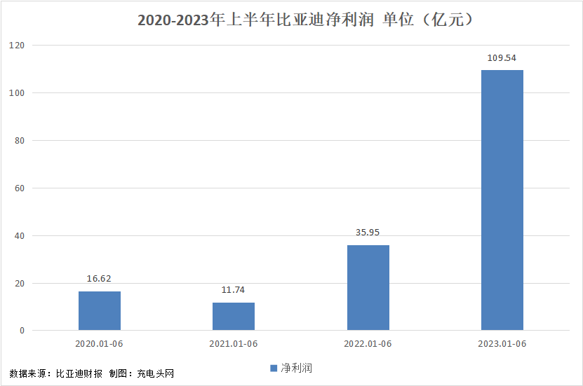 比亚迪2023年上半年实现总营收2601.24亿元,再创新高-充电头网
