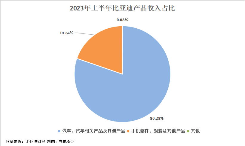 比亚迪2023年上半年实现总营收2601.24亿元,再创新高-充电头网