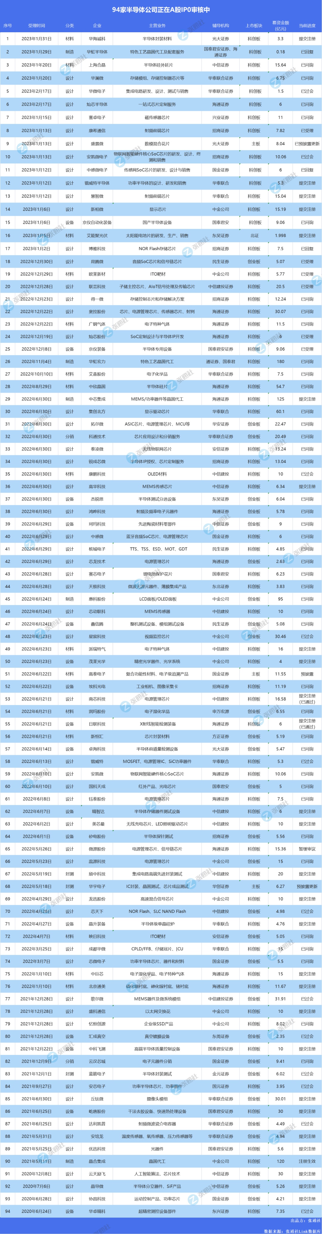 拟募资超1500亿！94家半导体企业“正在审核中”！