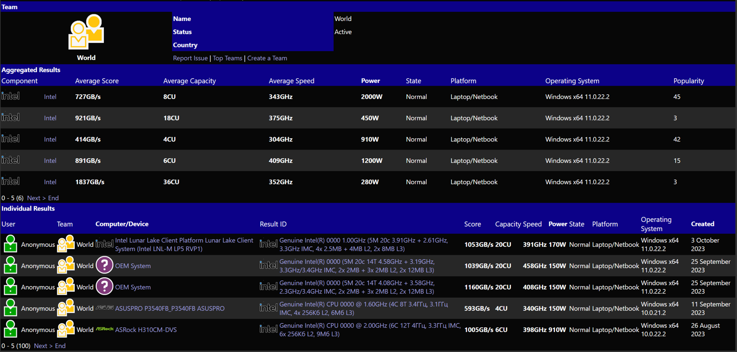 英特尔 Lunar Lake 处理器新品亮相 SiSoftware,据称具有“出色电源效率”