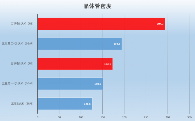 三星3nm技术真的超过了台积电吗？