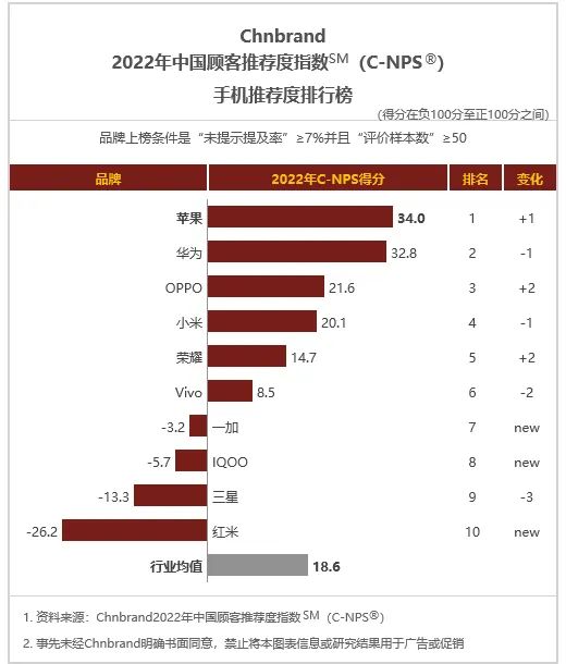 2022年中国顾客手机推荐度排名：苹果居首，华为是国产手机第一 | 榜一