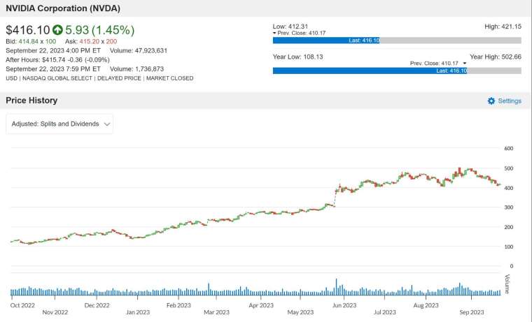 NVDA 股价走势图 图片：anue 巨亨