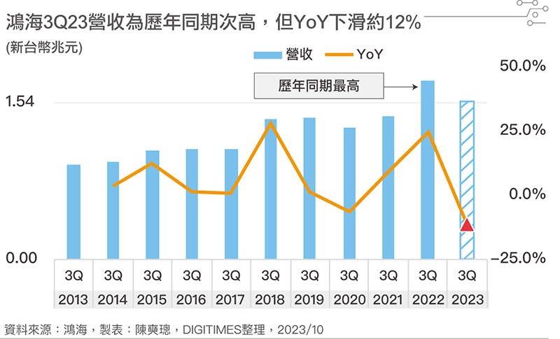 富士康3Q23营收为历年同期次高