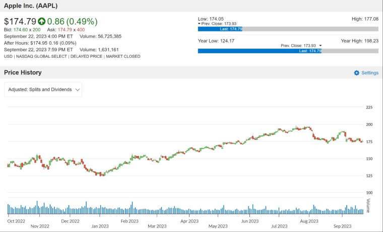 AAPL 股价走势图 图片：anue 巨亨      