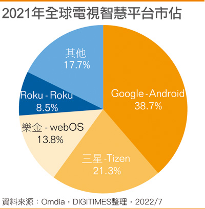 2021年全球电视智能平台市占
