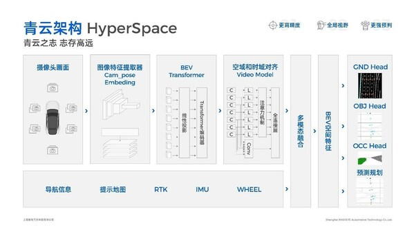 BEV重构全系产品，智驾科技MAXIEYE开城进行时