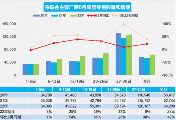 乘联会：初步统计比亚迪 6 月销量达 13.4 万辆第一，特斯拉中国达 7.8 万辆环比翻倍增长