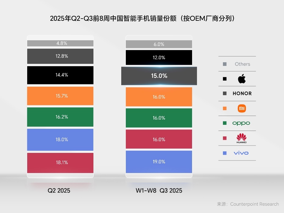 荣耀Q3市场份额回升，重返中国智能手机市场前五