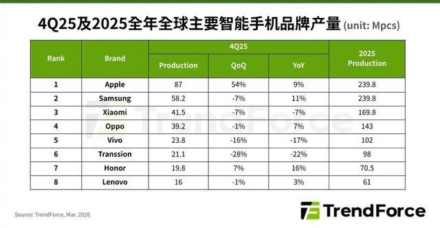 2025年全球智能手机市场：苹果三星并列第一