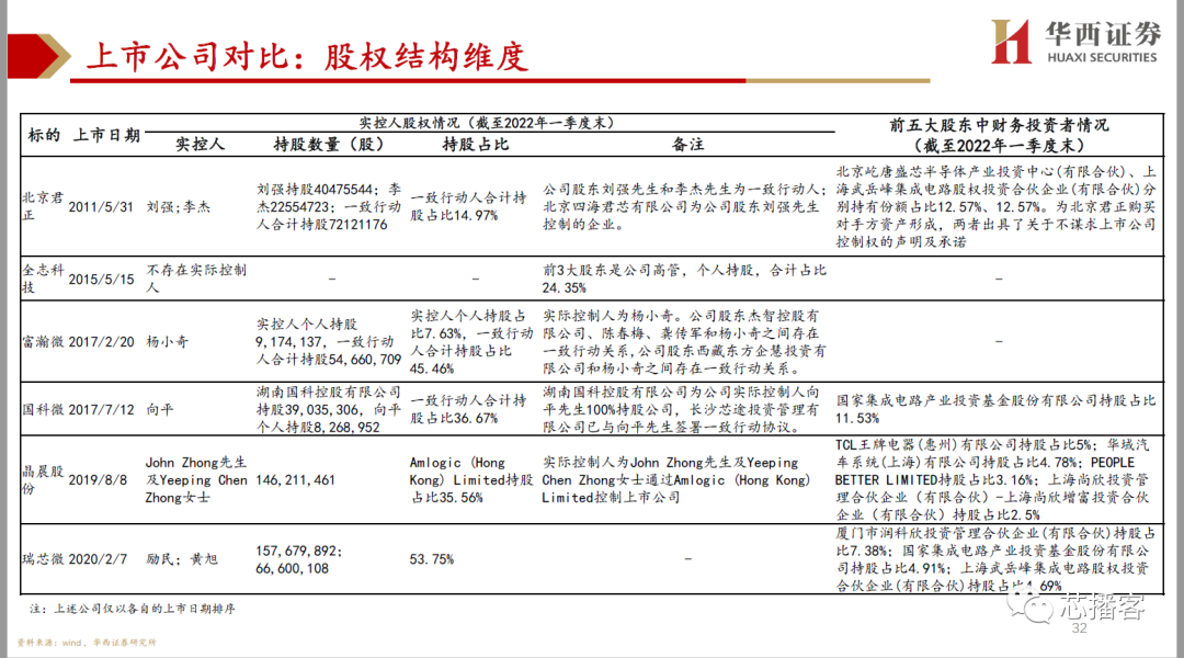 A股上市集成电路设计（SoC）公司不同维度对比