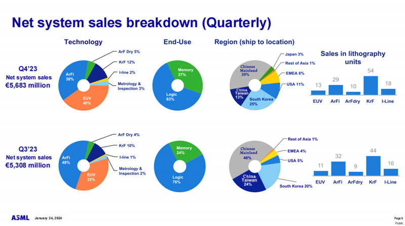 ASML 2023年四季度及全年财报