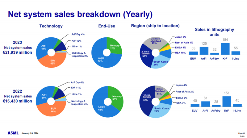 ASML 2023年四季度及全年财报