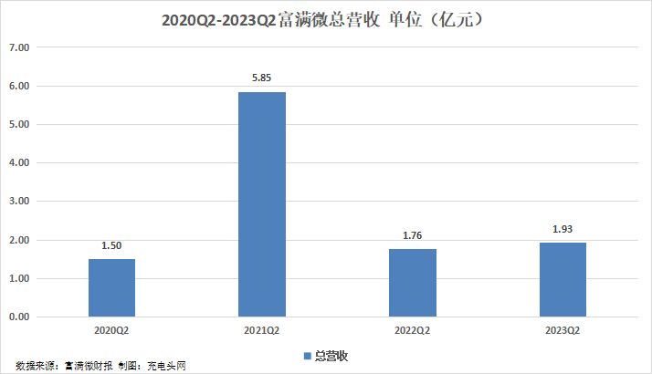 富满微2023年上半年实现总营收3.3亿元-充电头网