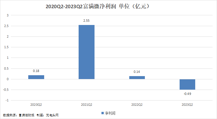 富满微2023年上半年实现总营收3.3亿元-充电头网