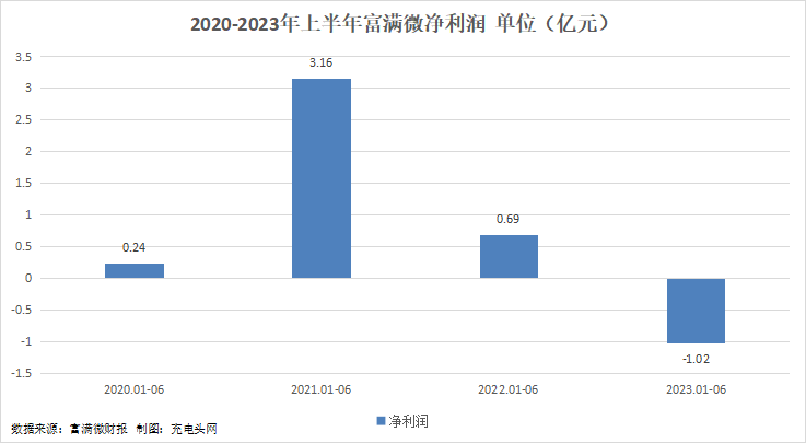 富满微2023年上半年实现总营收3.3亿元-充电头网