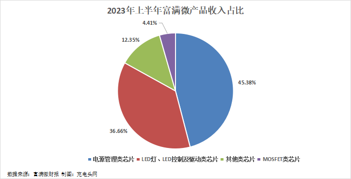 富满微2023年上半年实现总营收3.3亿元-充电头网