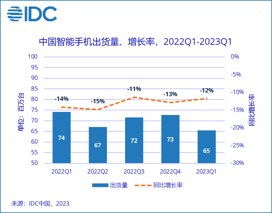 机构预计2023年全球半导体营收将下降11%；消息称封测厂商降价以维持产能利用率；博世15亿美元收购TSI半导体 | 新闻速递