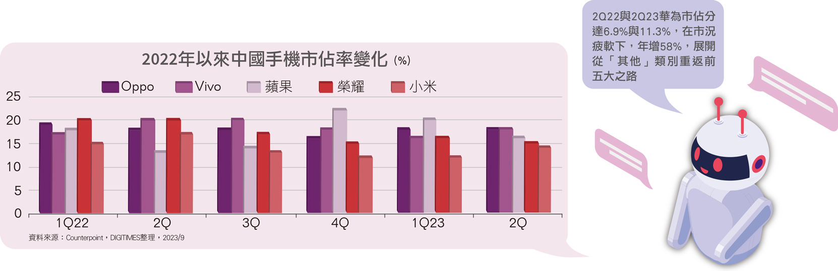 2022年以来国内手机市占率变化 2022年以来国内手机市占率变化