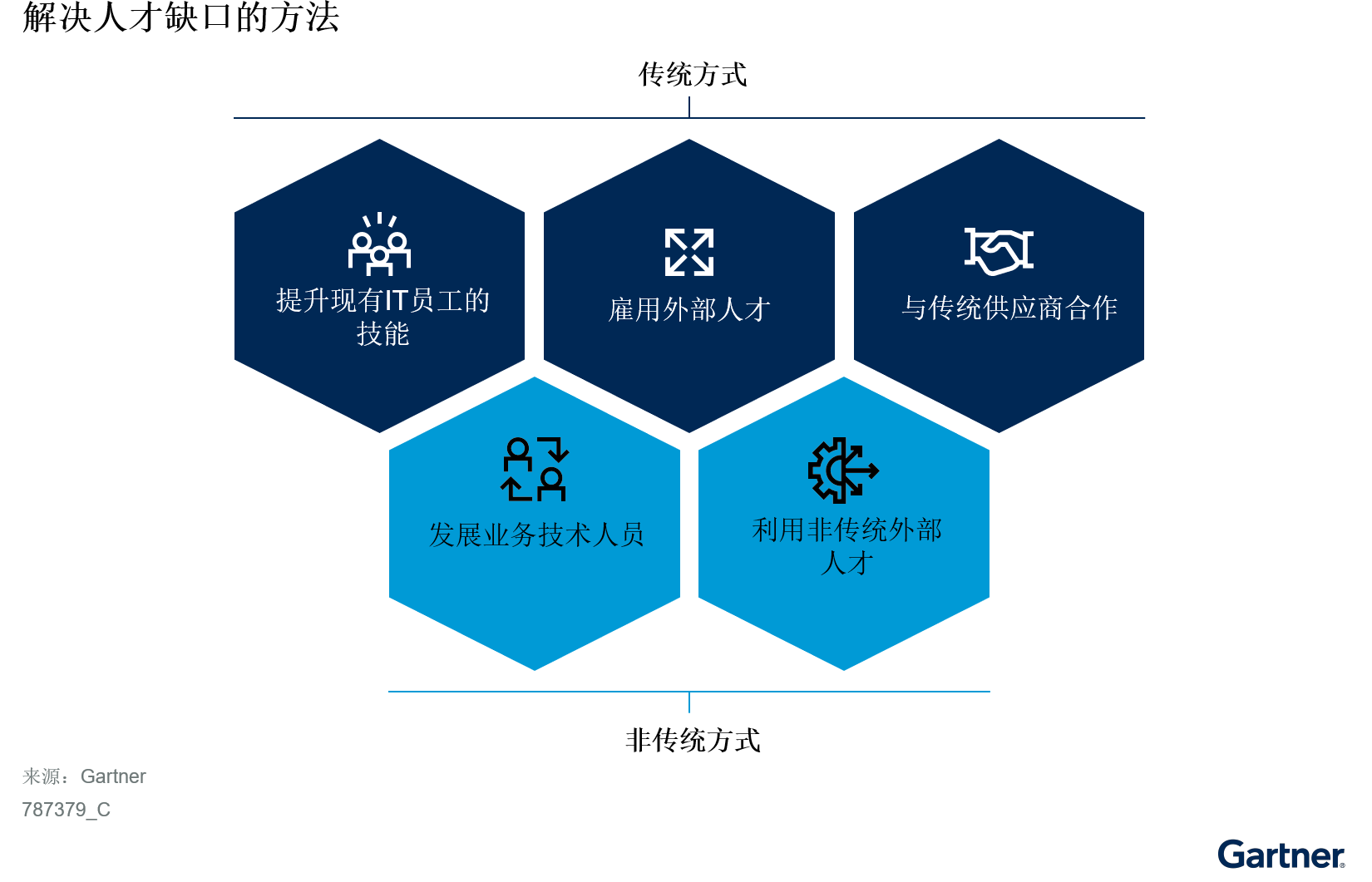 利用非传统⼈才加快数字业务发展