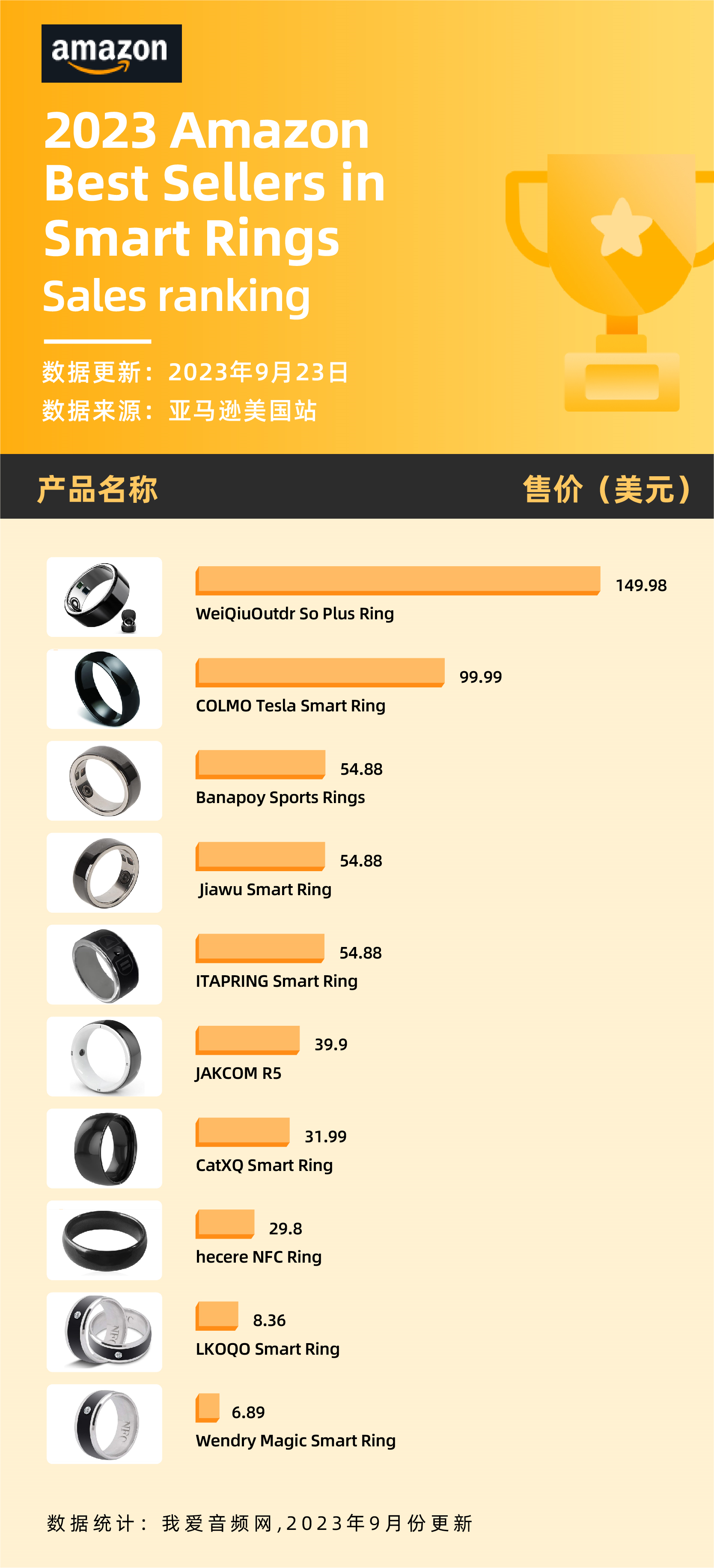 为何三星苹果相继进场?看完亚马逊智能戒指市场现状你也许知道原因-我爱音频网