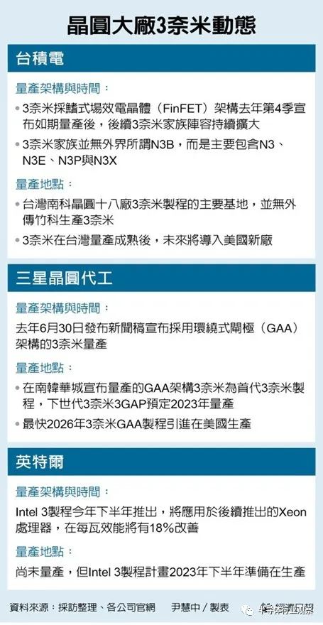 3nm工艺争霸战