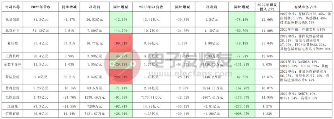 10家存储上市企业，2022年仅两家净利润增长，2023Q1水深火热