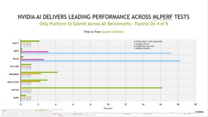 NVIDIA于MLPerf基准测试展现顶尖AI效能及多功能性