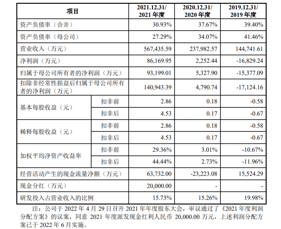 山西煤二代携芯片闯关IPO，集创北方2021年业绩暴涨，存货激增