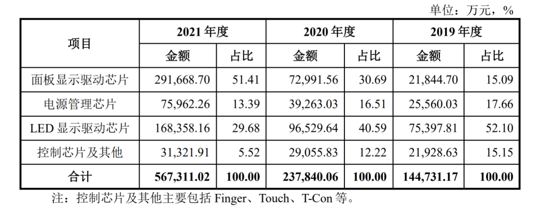 山西煤二代携芯片闯关IPO,集创北方2021年业绩暴涨,存货激增 山西煤二代携芯片闯关IPO,集创北方2021年业绩暴涨,存货激增