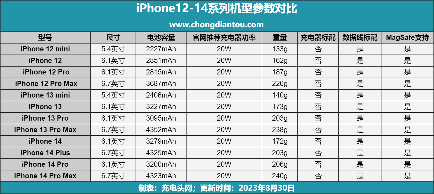 让iPhone 15充电更优雅,15款苹果MFM认证MagSafa磁吸充电器推荐-充电头网
