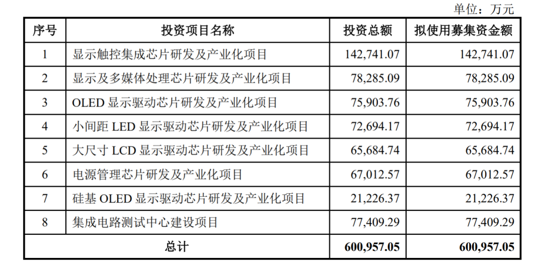 山西煤二代携芯片闯关IPO,集创北方2021年业绩暴涨,存货激增 山西煤二代携芯片闯关IPO,集创北方2021年业绩暴涨,存货激增
