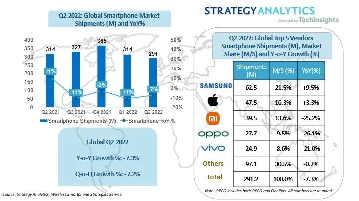 SA：Q2 全球智能手机出货量同比下降 7%，三星、苹果、小米、OPPO、vivo 前五