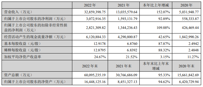 营收突破3000亿元，市场份额全球第一！宁德时代电池技术、市场进展如何？