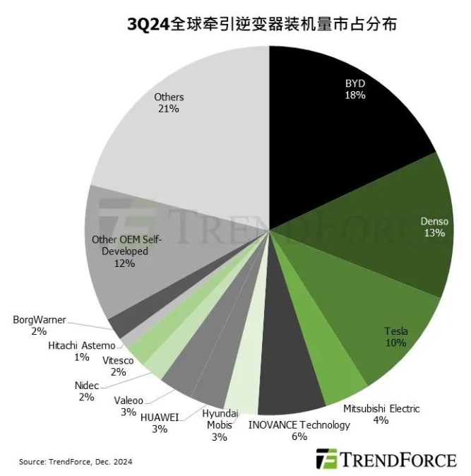 TrendForce2024中国碳化硅逆变器装机量占全球65%