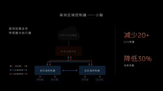 蔚来发布ET9先进数字架构