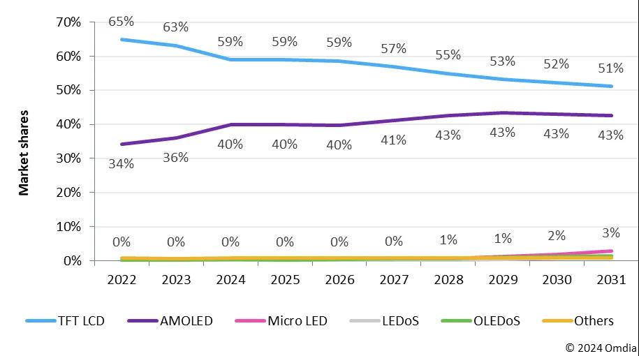 AMOLED面板2028年将占据显示面板市场收入的43%