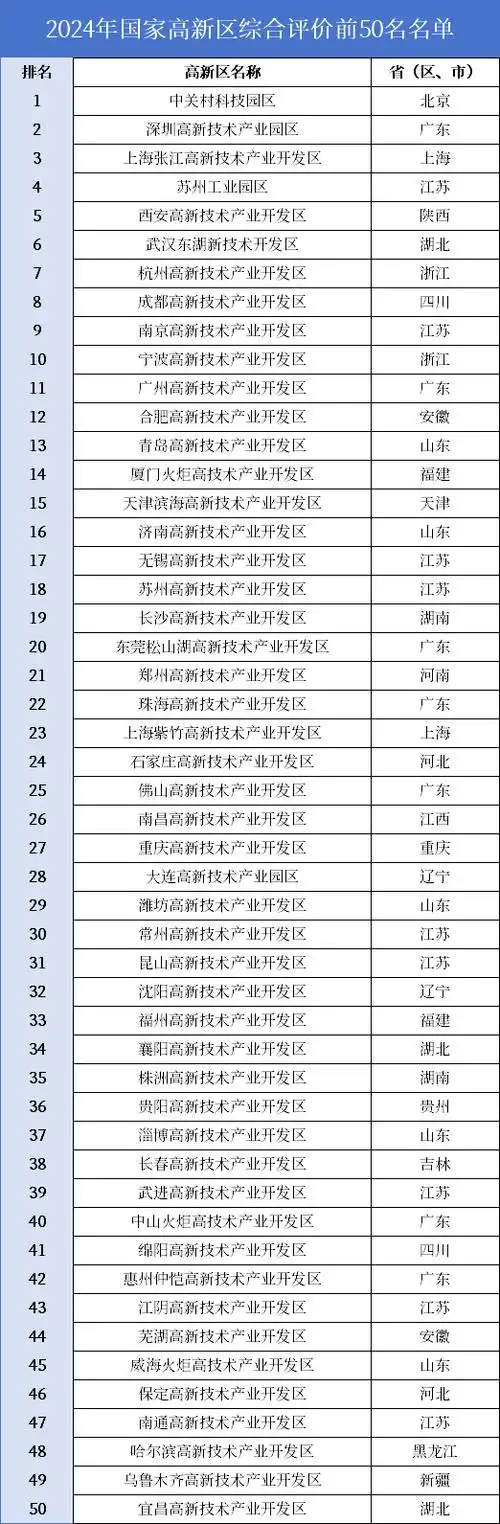 2024国家高新区评选榜单揭晓
