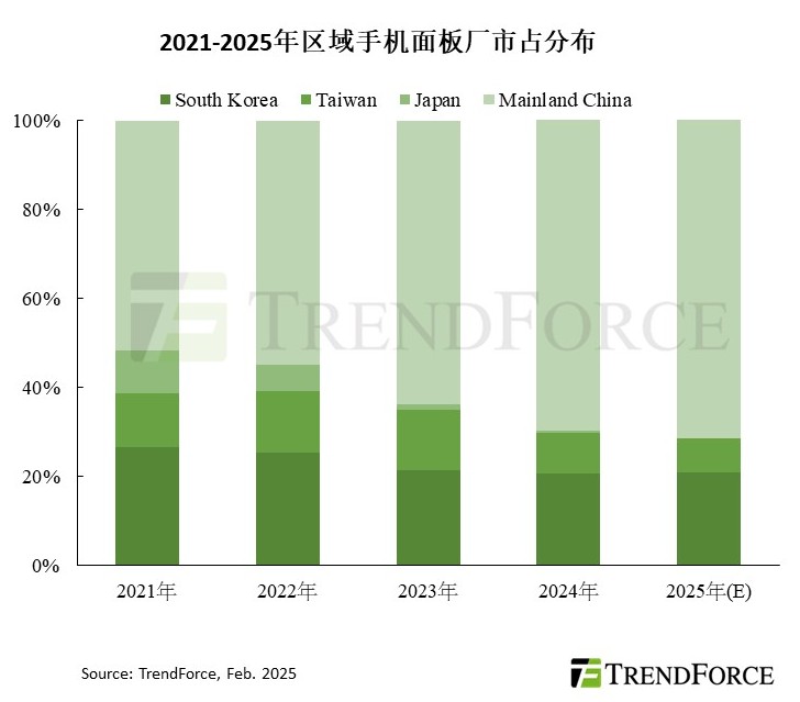 全球手机面板出货量：2025年或下滑至20.93亿片