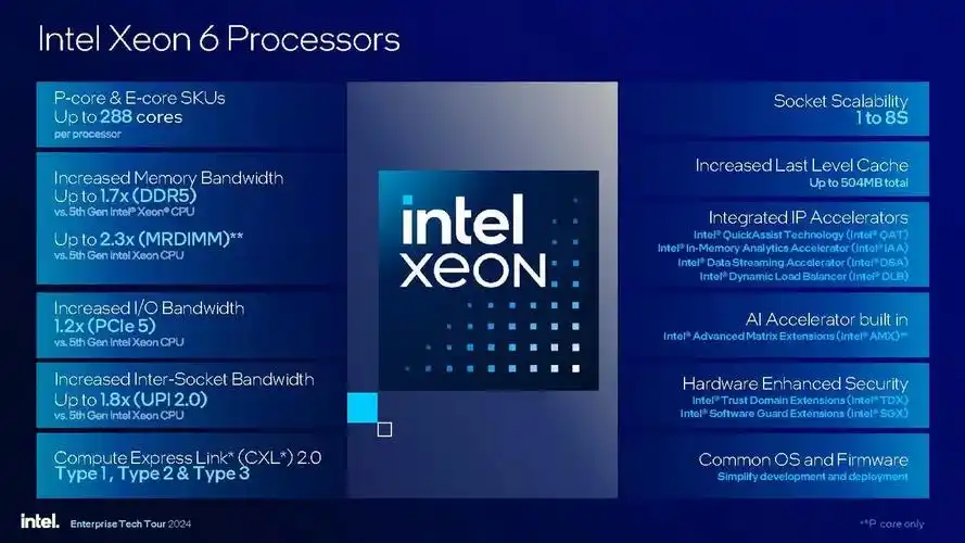 英特尔推Xeon 6新处理器，抵御AMD和Arm竞争