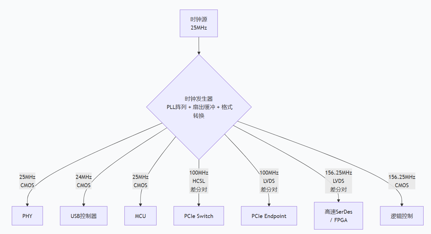 什么是可编程时钟芯片