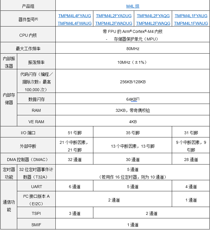 东芝开始量产面向单电机控制应用、搭载Arm® Cortex® M4内核的小型微控制器