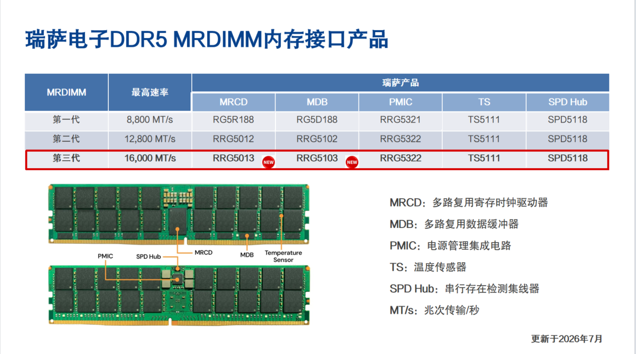 瑞萨电子推出的第三代MRDIMM将DDR5内存性能提升至16,000MT/s,赋能下一代AI与HPC应用
